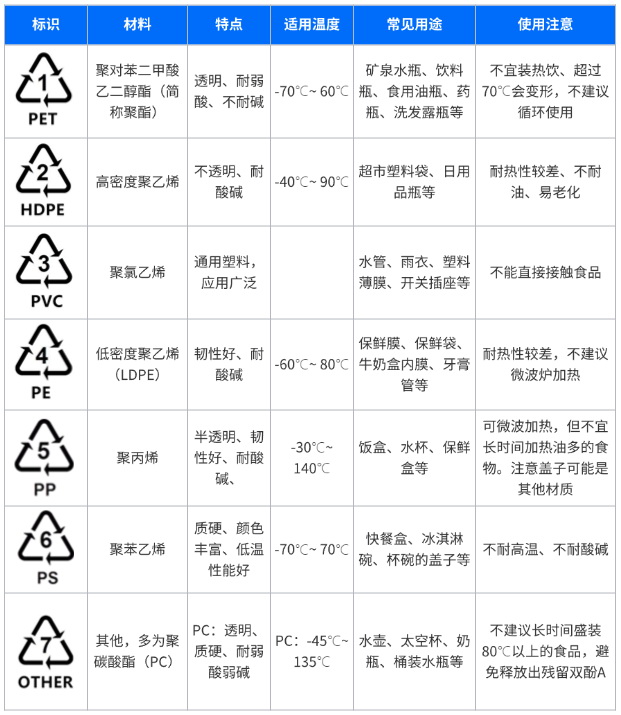 这种餐盒，别放微波炉加热！很多人不知道还在用……